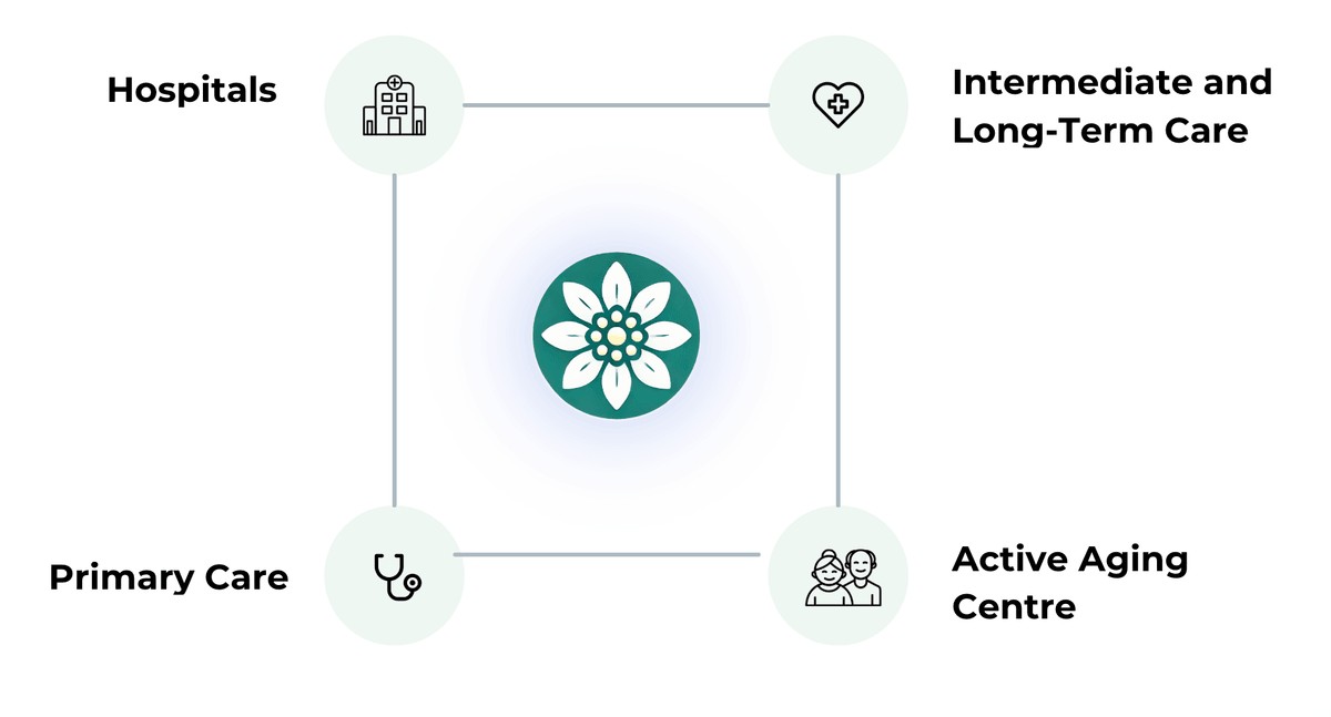 IoT devices for elderly care